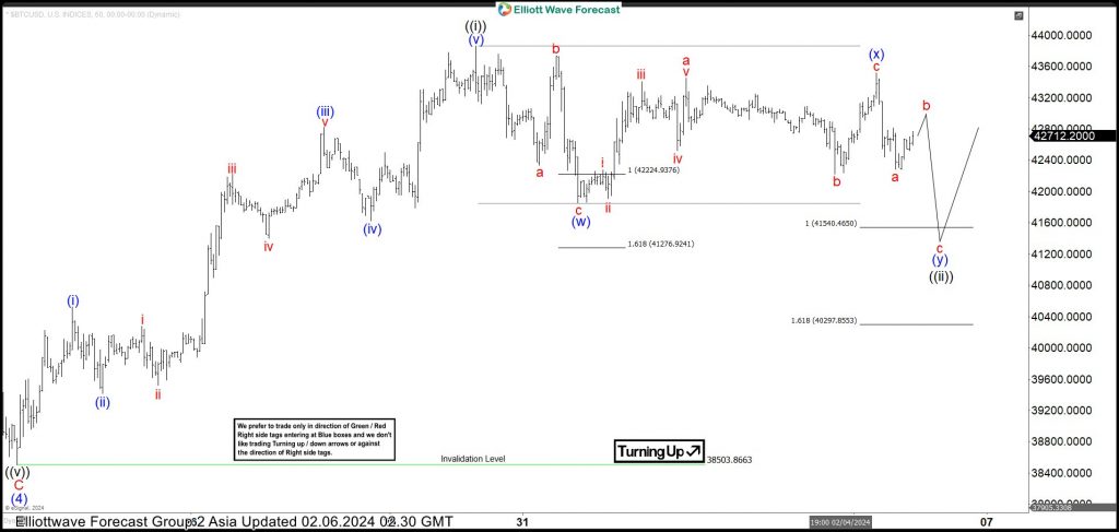 Bitcoin (BTCUSD) Looking to Extend Higher