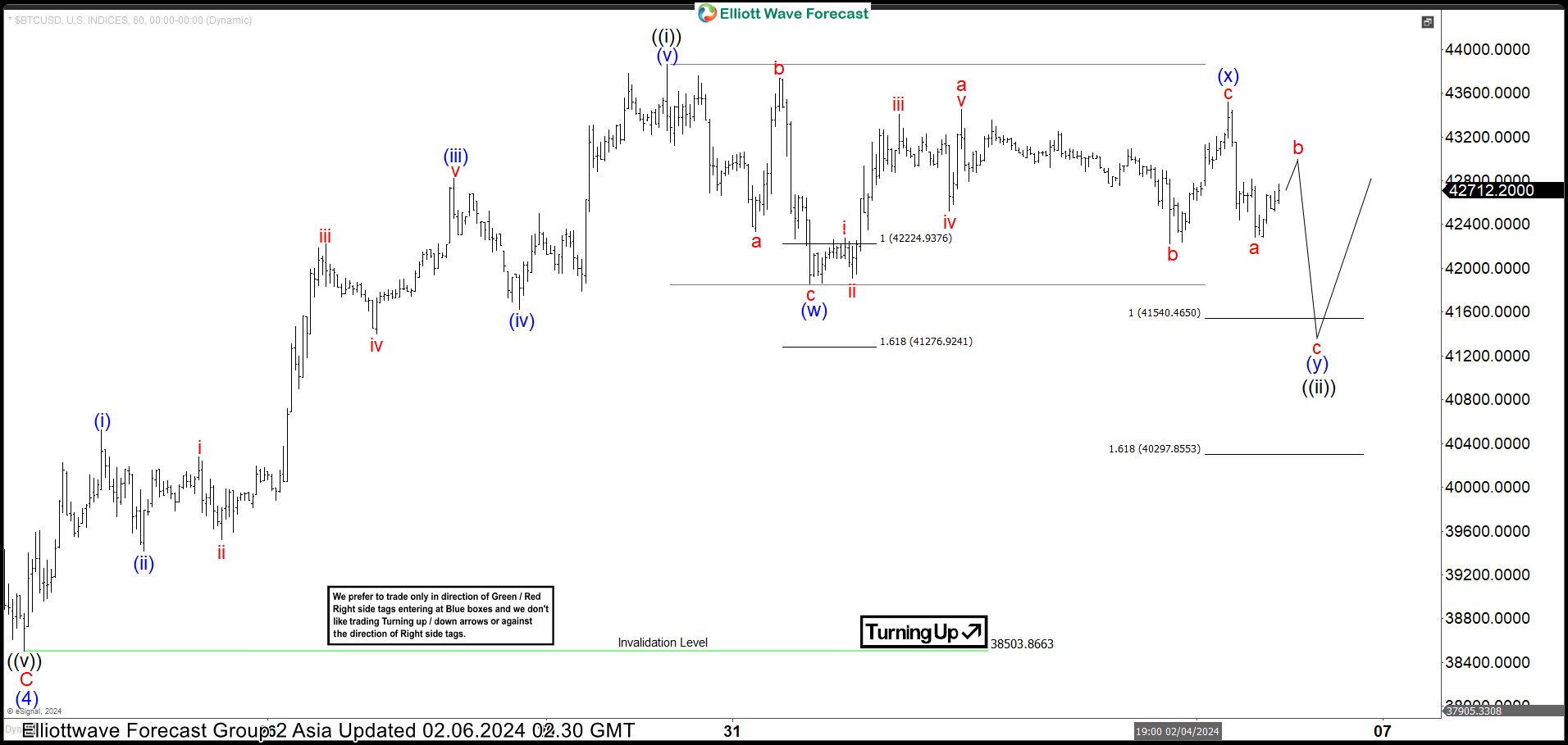 Bitcoin (BTCUSD) Looking to Extend Higher