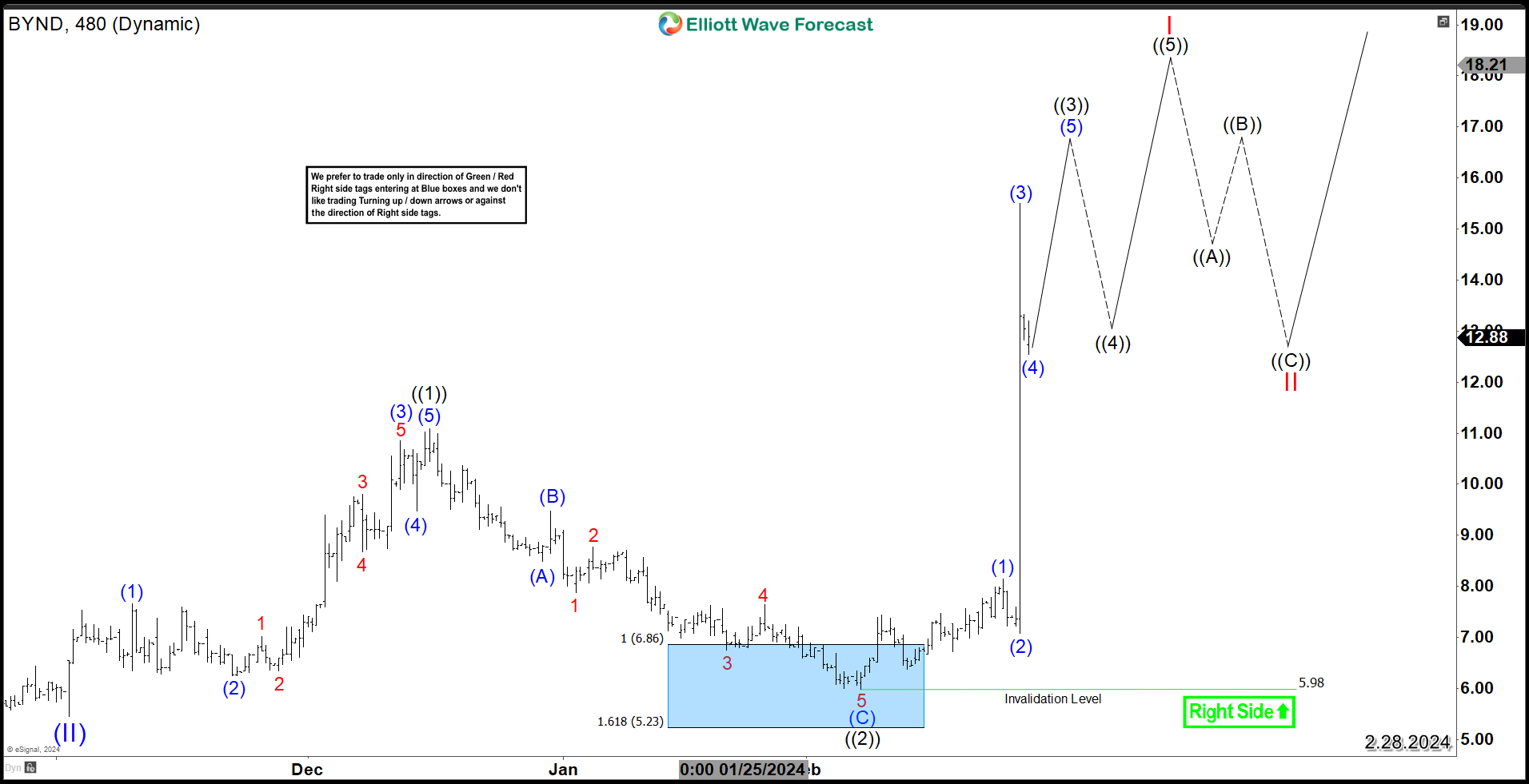 Beyond Meat (BYND) Impulsive Reversal Signals Further Upside