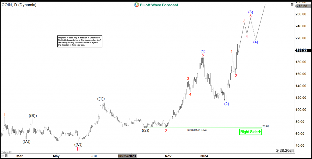 Coinbase (NASDAQ: COIN) Bullish Sequence Support More Upside COIN Daily Nest 2.28.2024