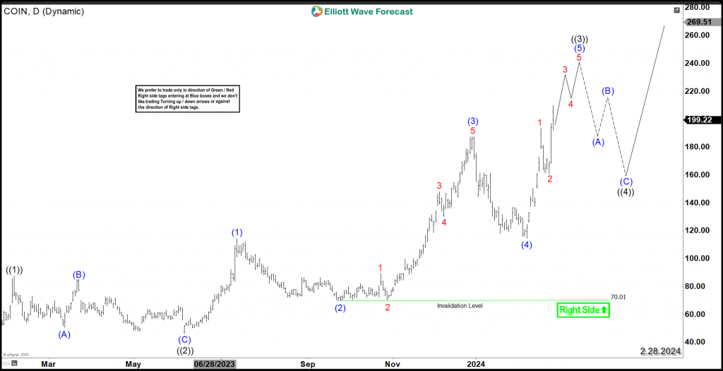 Coinbase (NASDAQ: COIN) Bullish Sequence Support More Upside COIN Daily 2.28.2024
