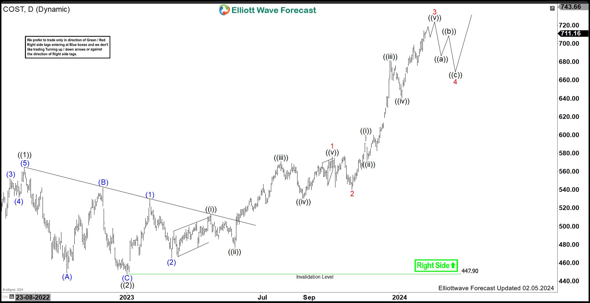 Will COST Provide Any Short Term Trading Opportunity?
