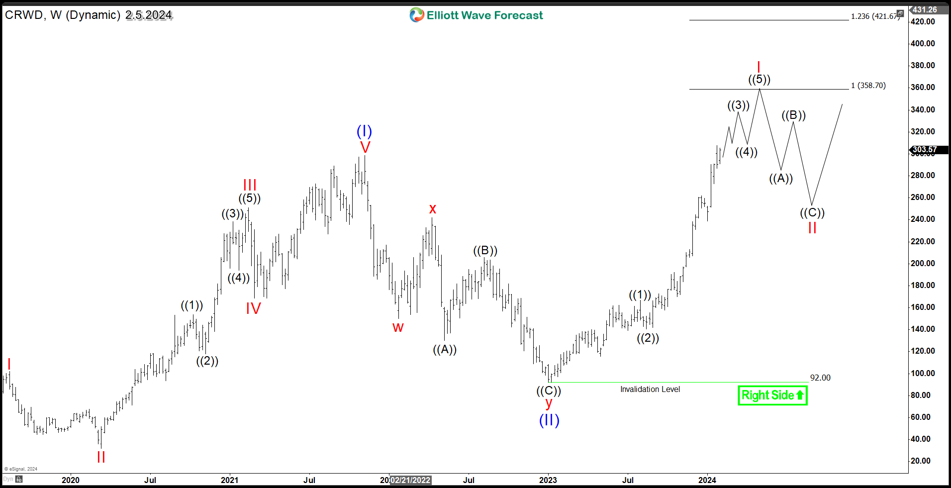 Crowdstrike Holdings (NASDAQ: CRWD) Surging Into New All Time Highs