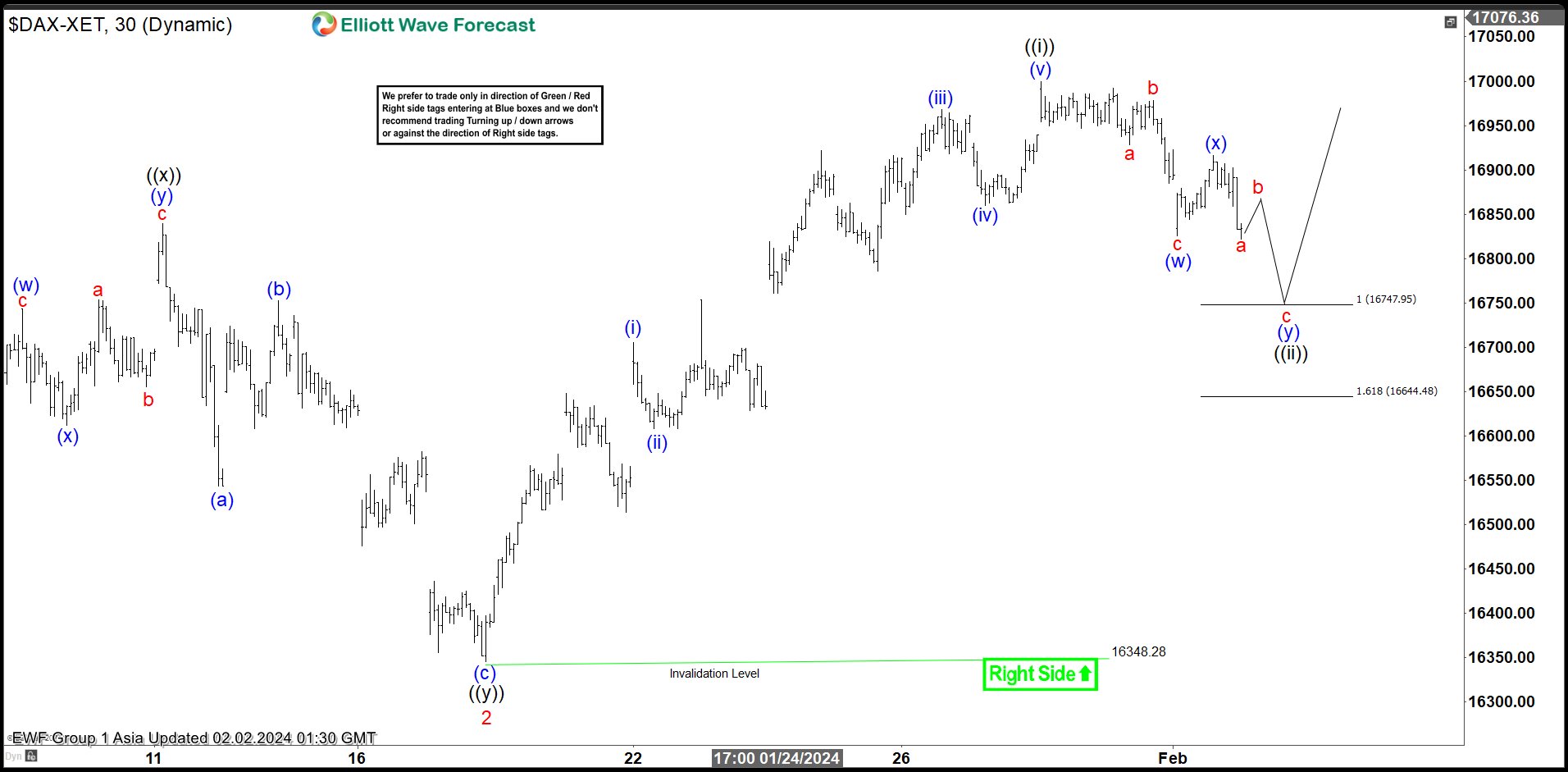DAX Near Term Support Area