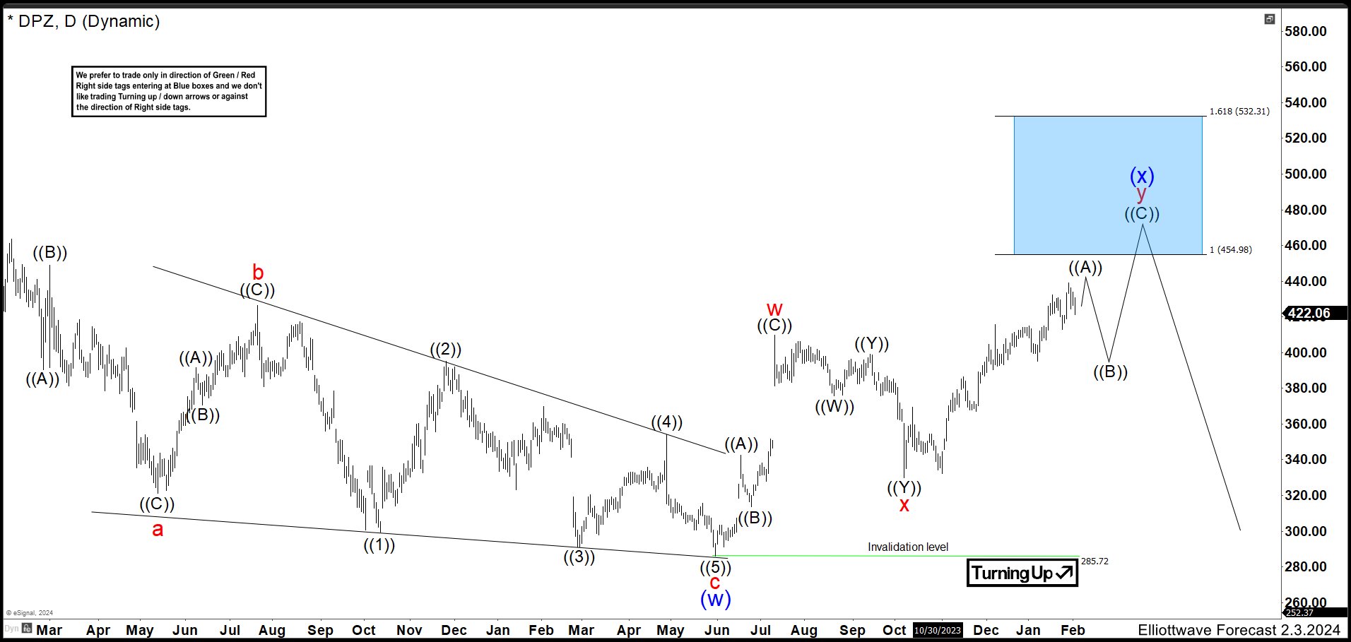 Domino’s Pizza (DPZ) Should Reach The Blue Box In this Quarter