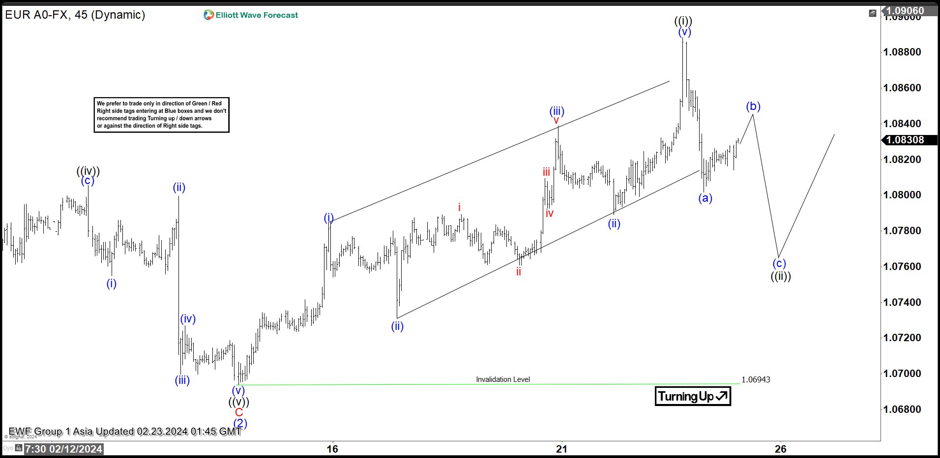 EURUSD 5 Swing Rally Favors More Upside