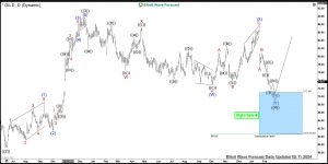 Gilead Elliott Wave Daily