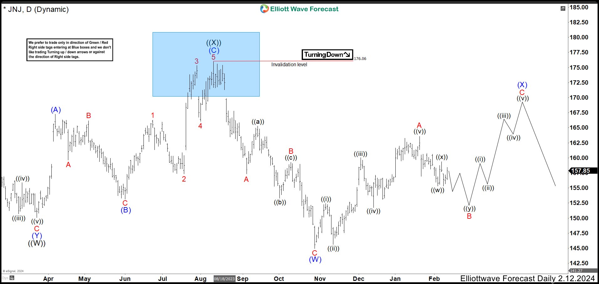 JNJ has an Incomplete Bearish Sequence Possible Bull Trap Ahead