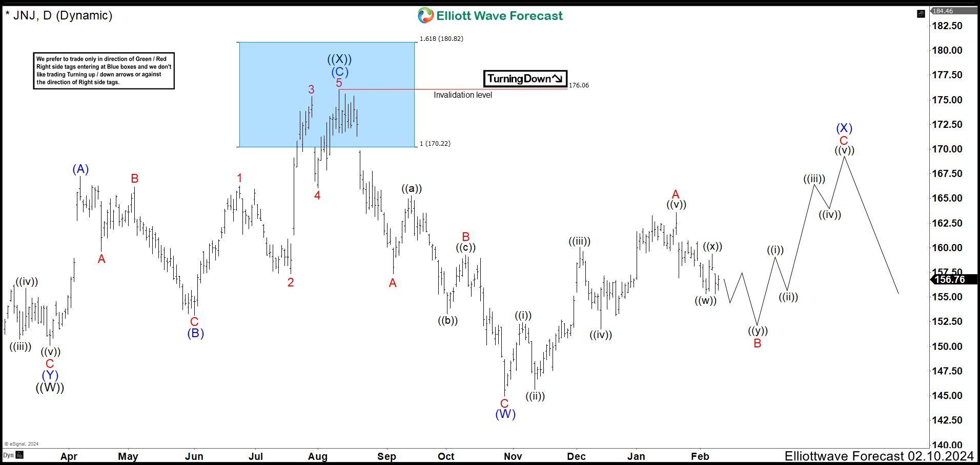 JNJ has an Incomplete Bearish Sequence Possible Bull Trap Ahead