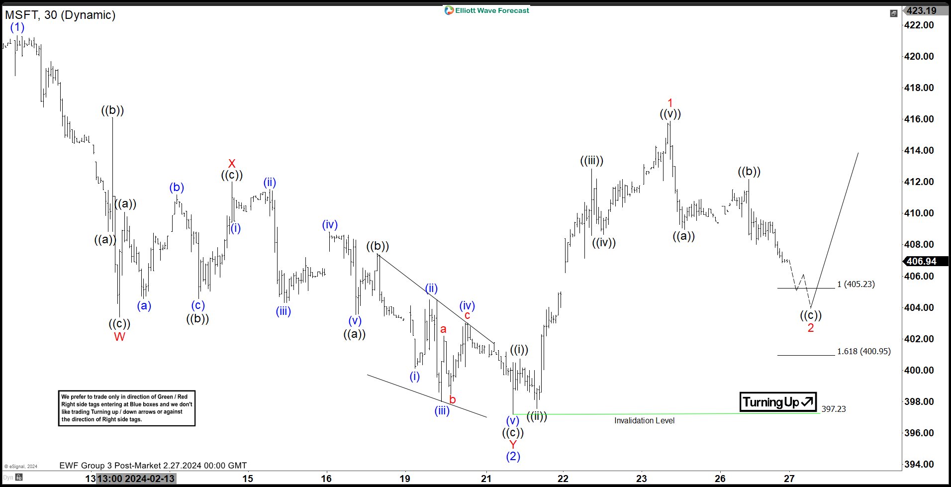 Microsoft (MSFT) Short Term Support Area