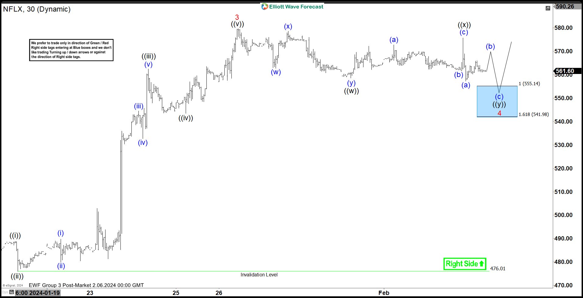 Netflix Inc. ($NFLX) Found Buyers at the Blue Box Area as Expected.