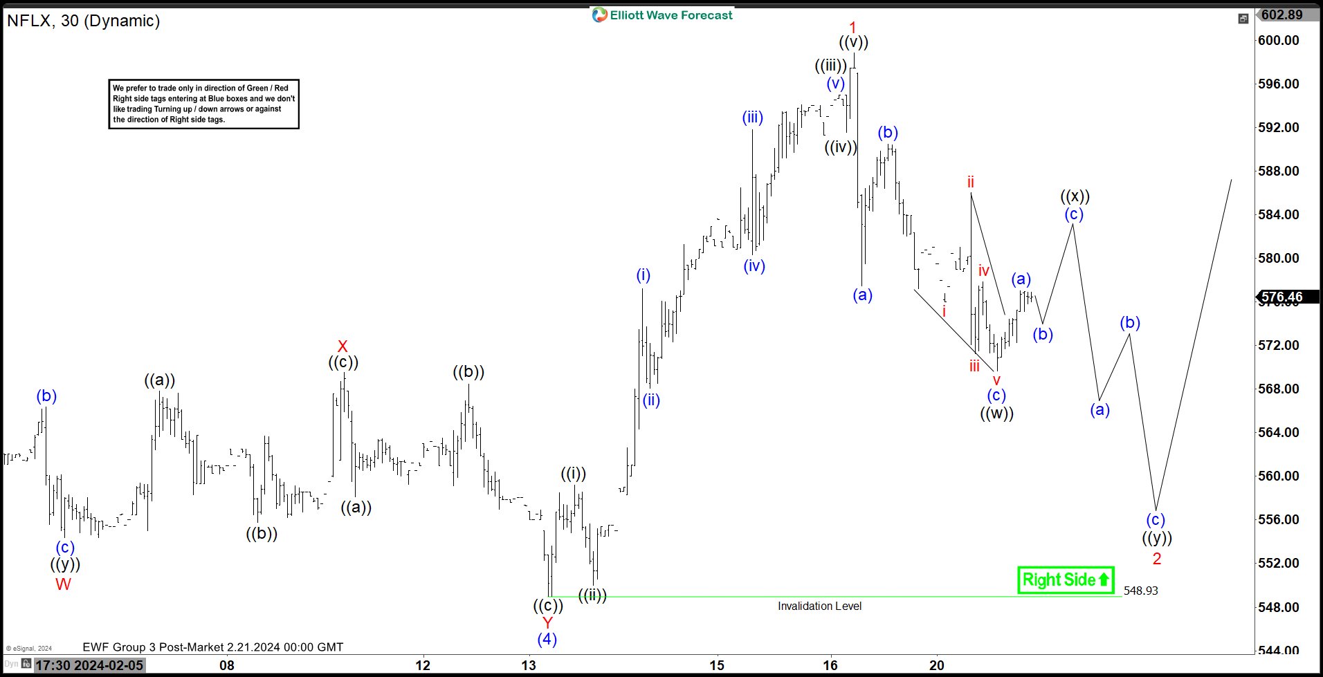 Netflix (NFLX) Should See Further Upside