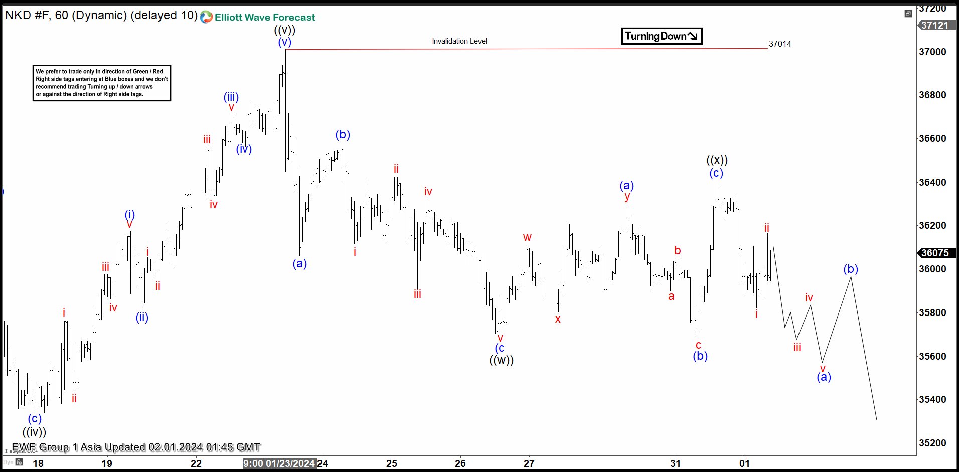 Nikkei (NKD_F) Looking for Further Downside Correction
