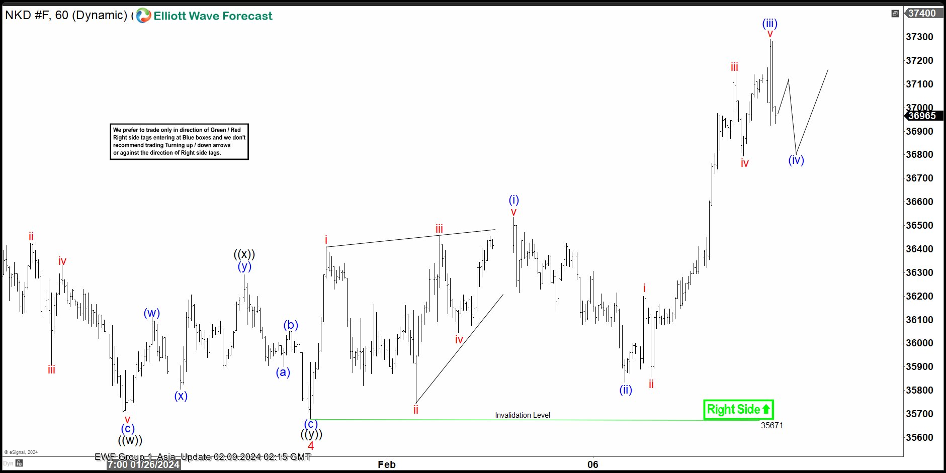 Nikkei Trading In An Impulse Sequence Favor Continuation Higher