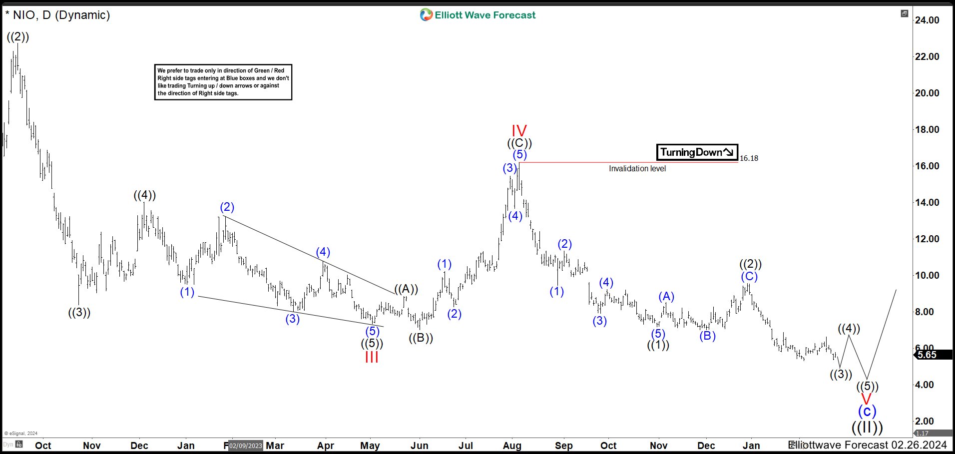 NIO Should Keep Dropping to End an Impulse Structure