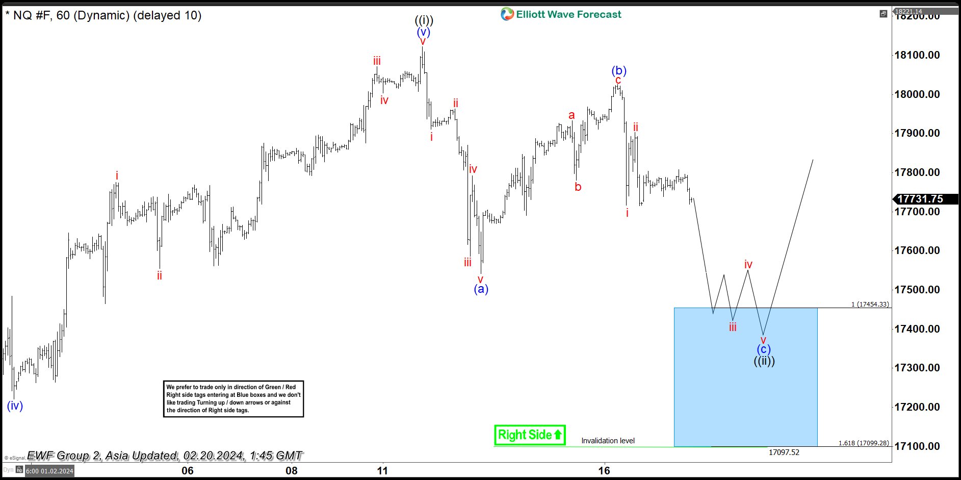 NASDAQ (NQ_F) Elliott Wave: Buying The Dips At The Blue Box Area