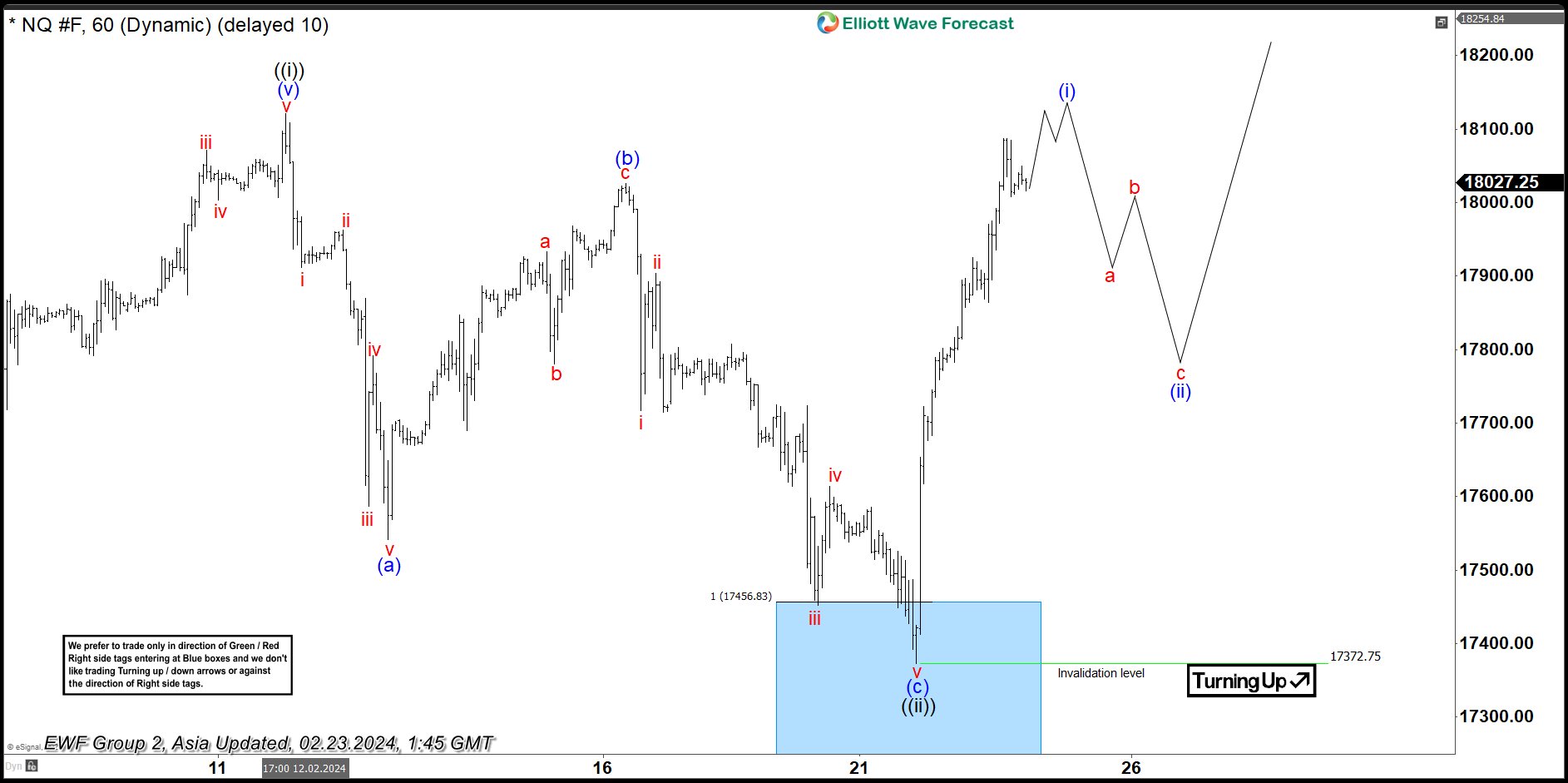 NASDAQ (NQ_F) Elliott Wave: Buying The Dips At The Blue Box Area NASDAQ