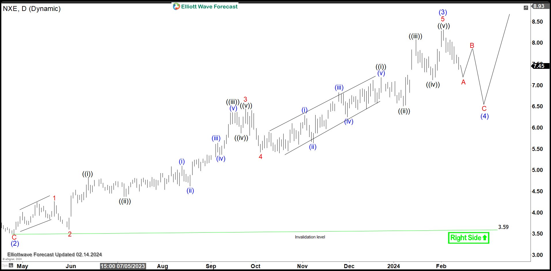 NextGen Energy (NXE) Pullback Should Continue to Find Buyers