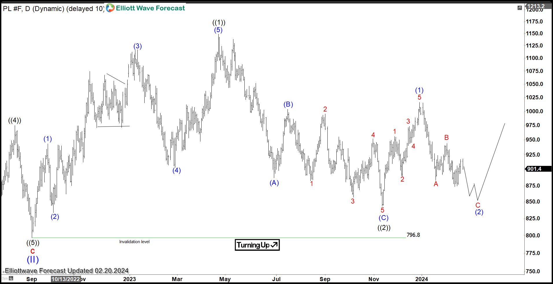 Platinum (PL) in Bottoming Process