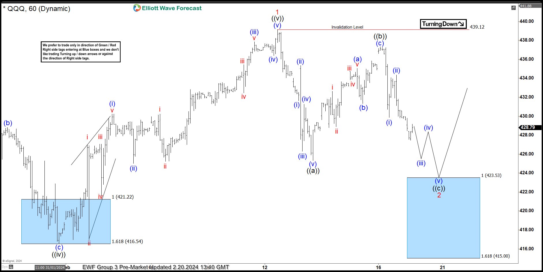 QQQ Buying The Dips After Elliott Wave Zig Zag Pattern QQQ