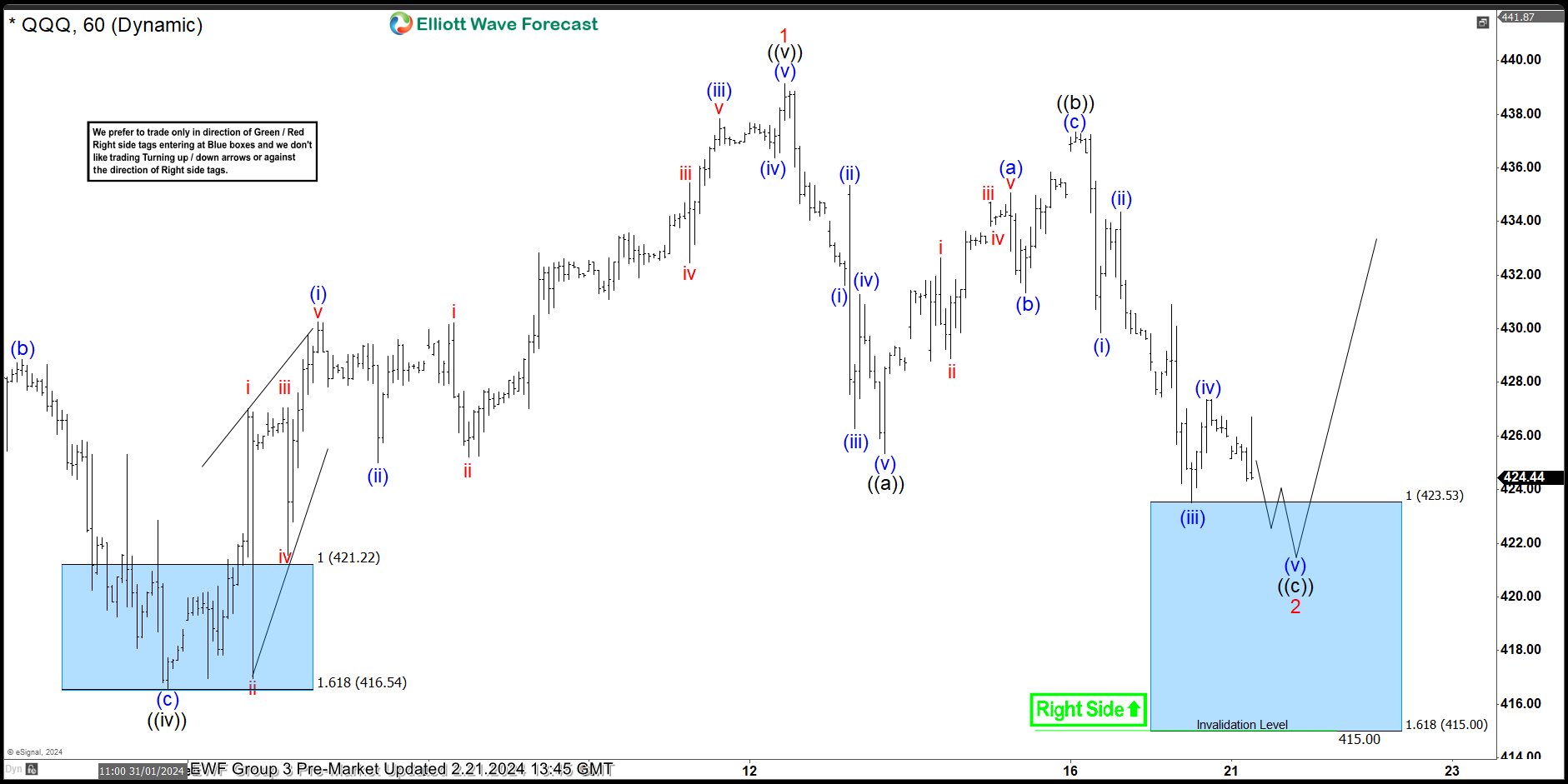 QQQ Buying The Dips After Elliott Wave Zig Zag Pattern