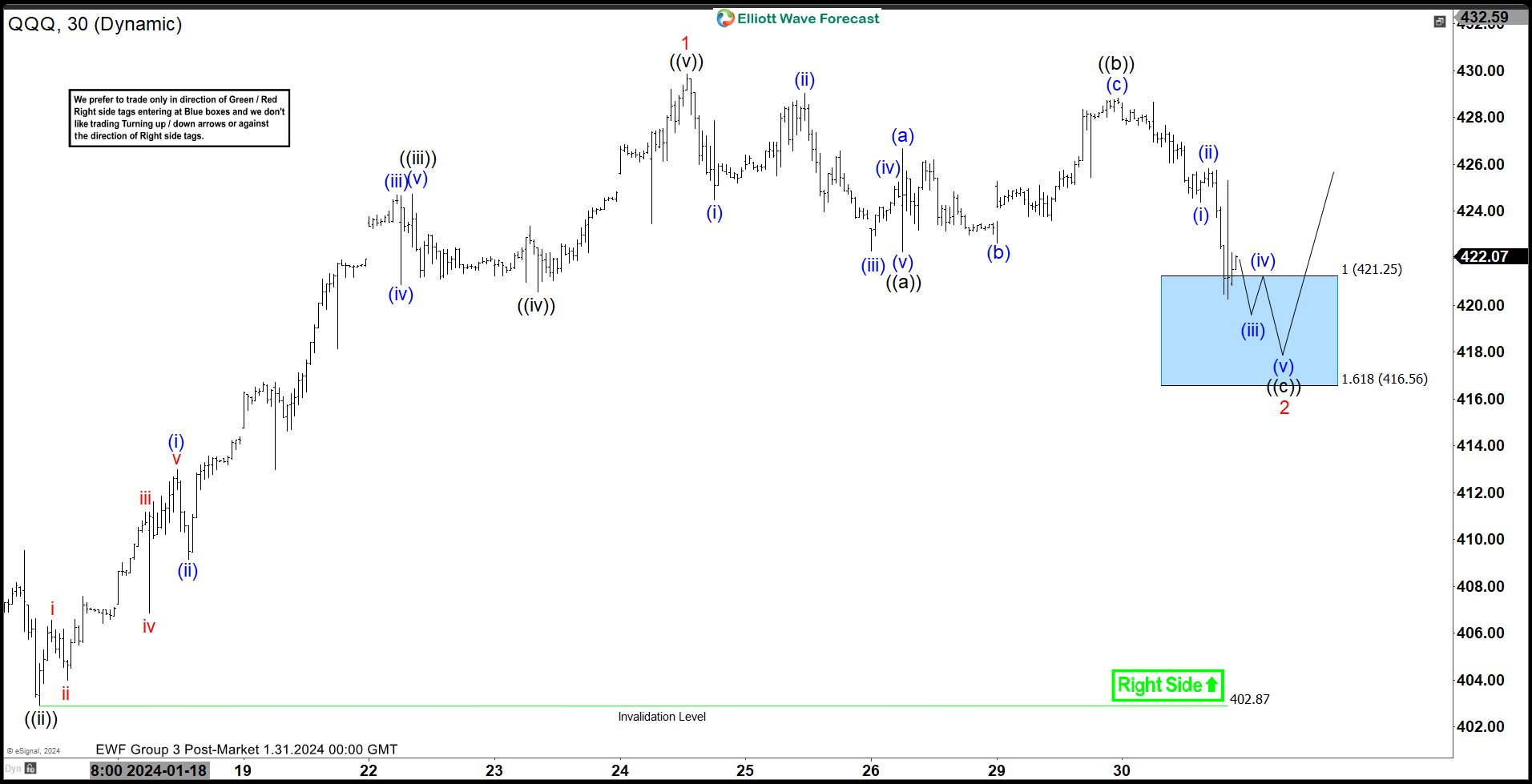 Invesco Nasdaq ETF ($QQQ) Found Buyers at the Blue Box Area as Expected.