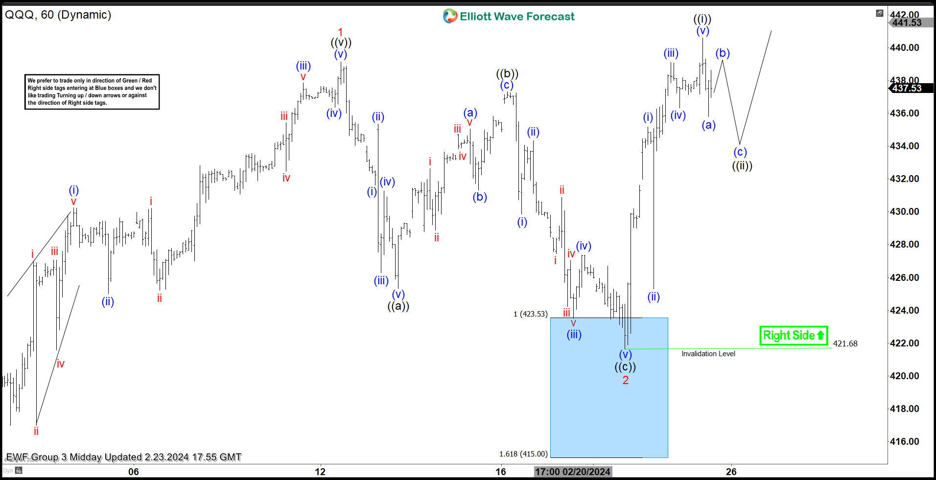 QQQ Buying The Dips After Elliott Wave Zig Zag Pattern QQQ