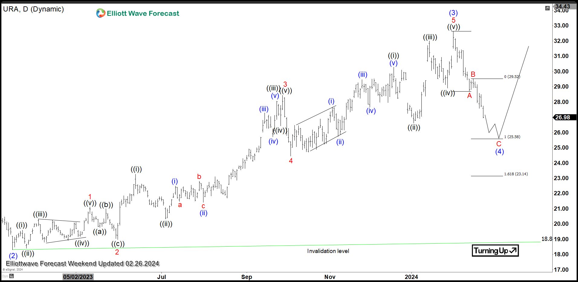 Uranium ETF (URA) Correction in Progress