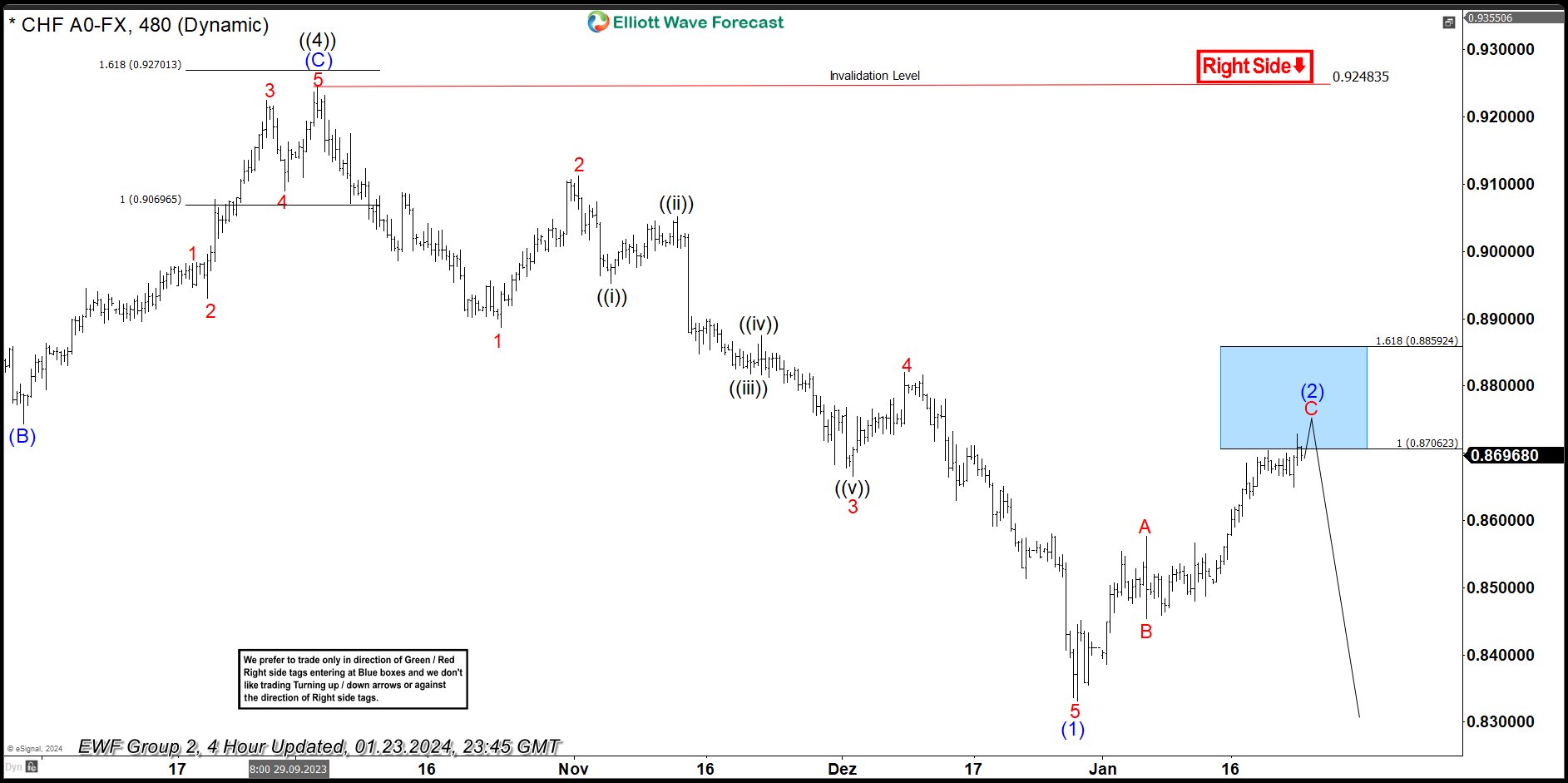 USDCHF Selling The Pair At The Blue Box Area