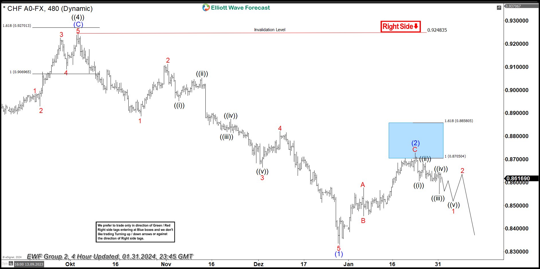 USDCHF Selling The Pair At The Blue Box Area