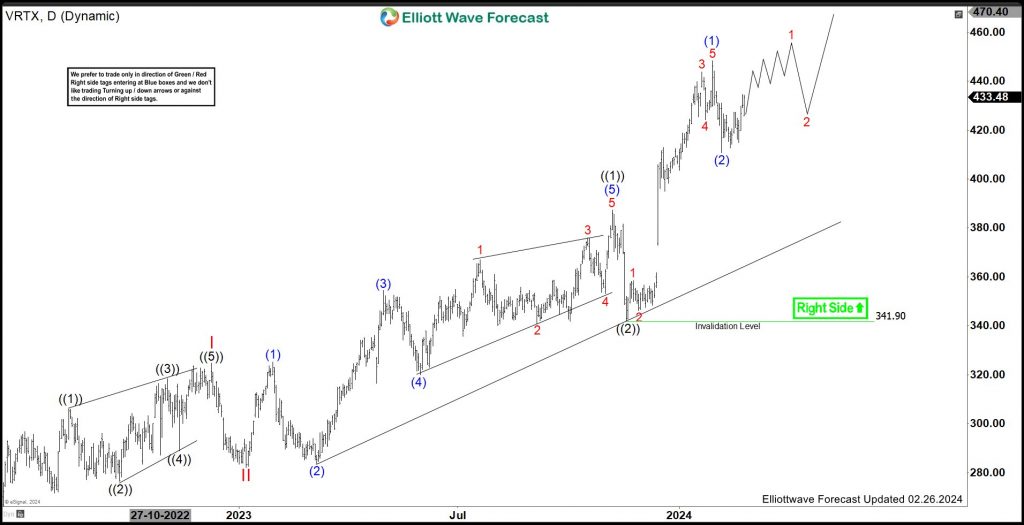 Vertex Pharmaceuticals (VRTX) Should Remain Supported