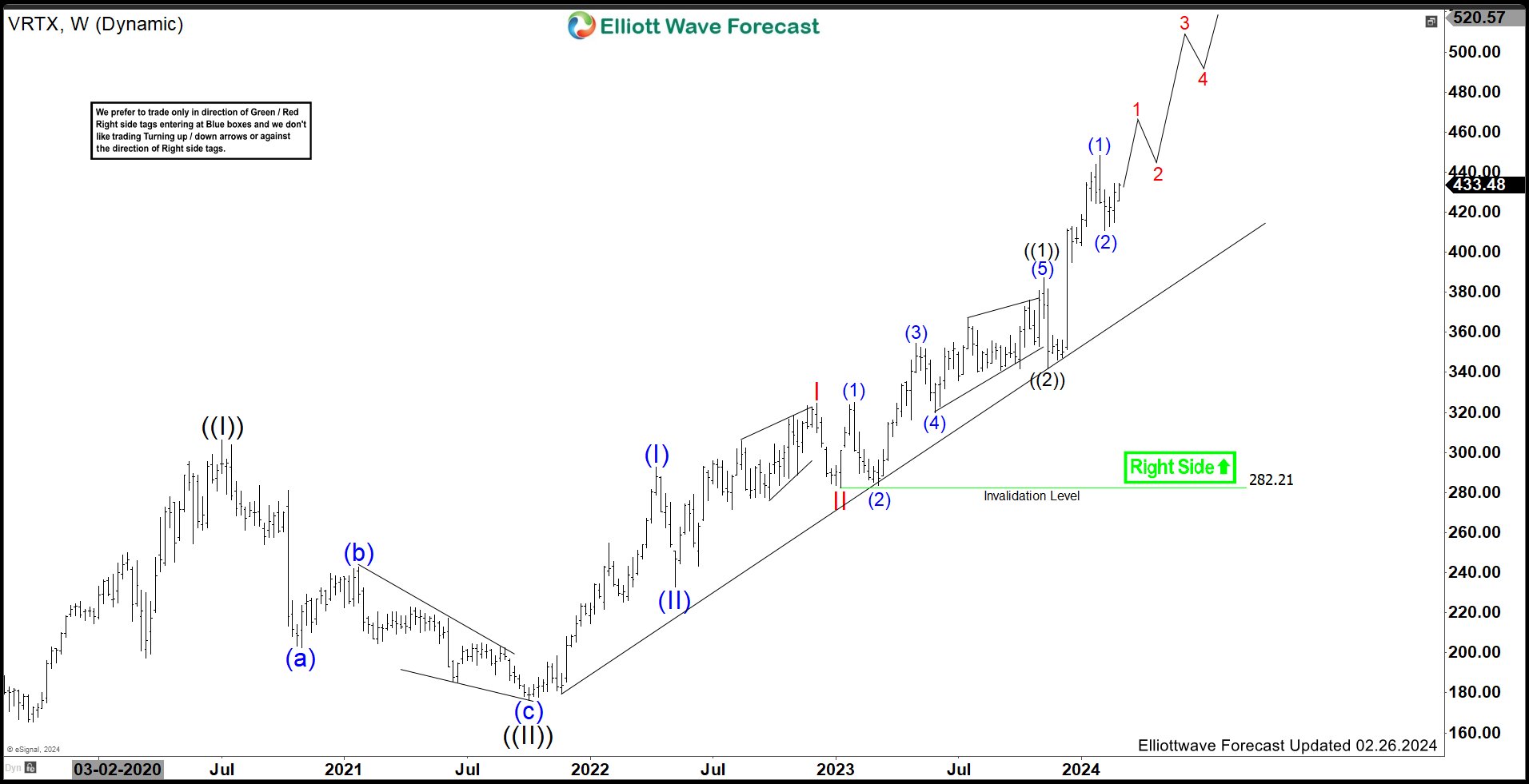 Vertex Pharmaceuticals (VRTX) Should Remain Supported