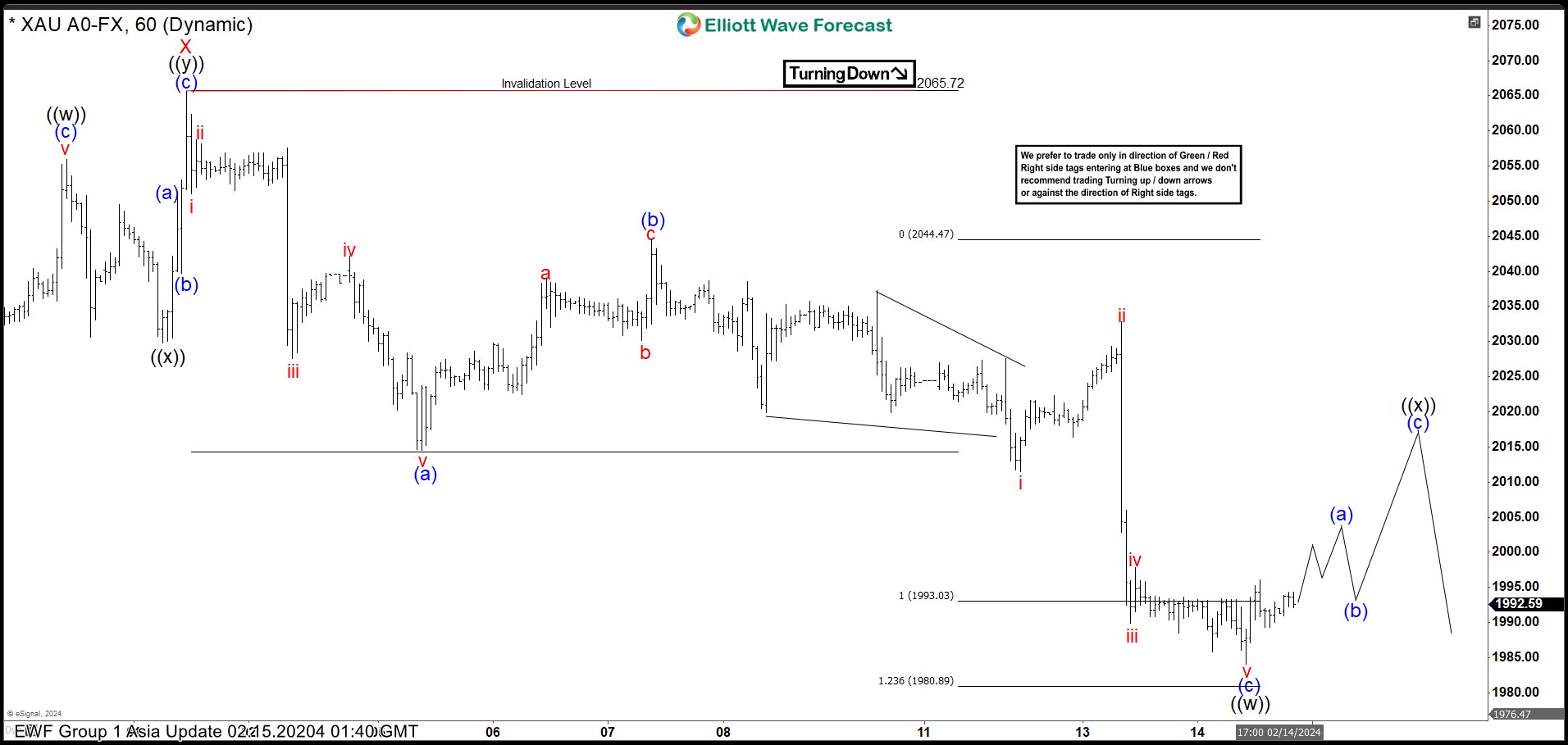 Gold (XAUUSD) May See Larger Degree Correction