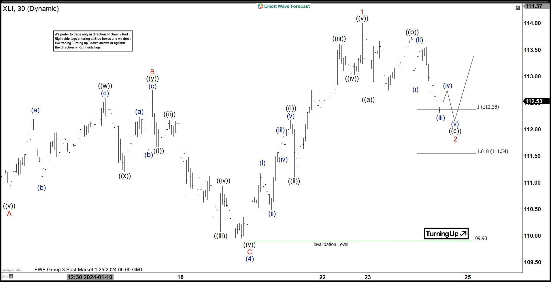 XLI Found Buyers At The Equal Legs Area