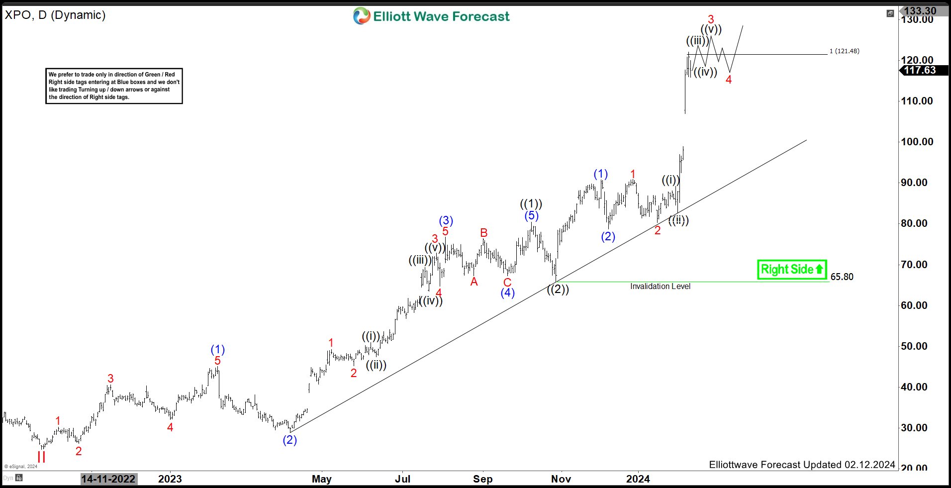 XPO Continue Rally In Bullish Sequence