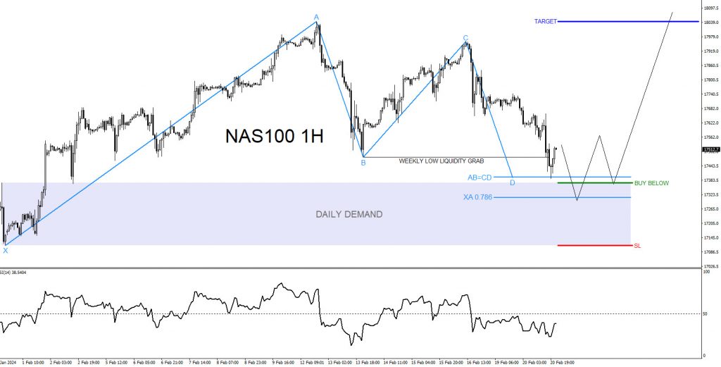 NAS100 : 1:2.5 Risk/Reward Target Hit Nas100, Nasdaq, trading, elliottwave, bullish market patterns, forex, @AidanFX, AidanFX