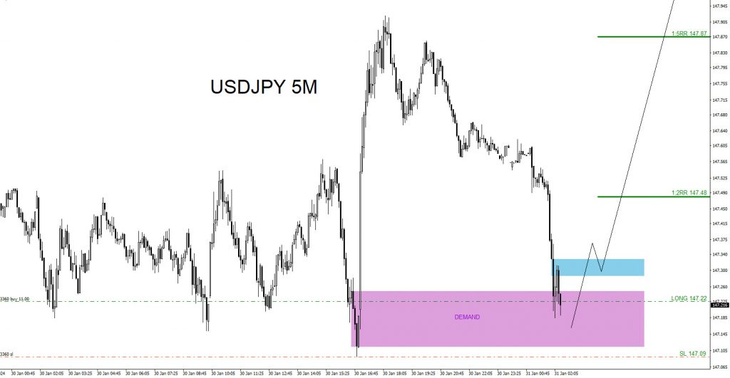 USDJPY, trading, elliottwave, bullish market patterns, forex, @AidanFX, AidanFX