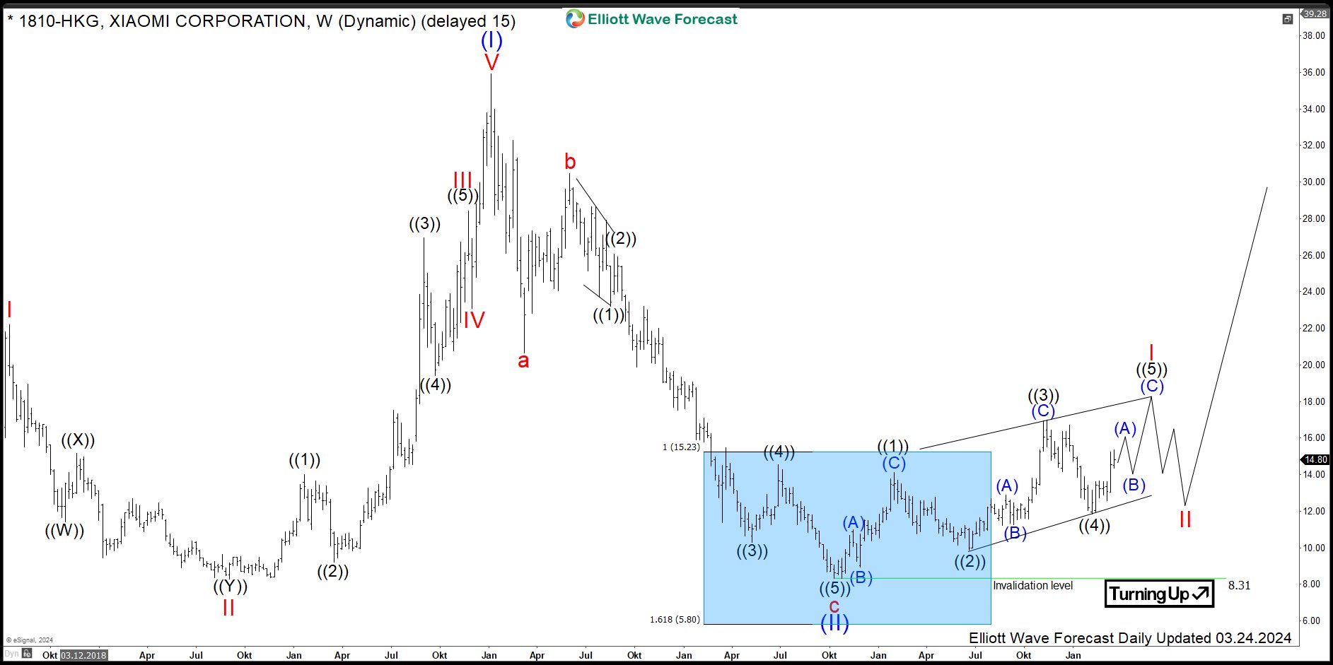 $1810: Electronics Manufacturer Xiaomi Reacting from Buying Area