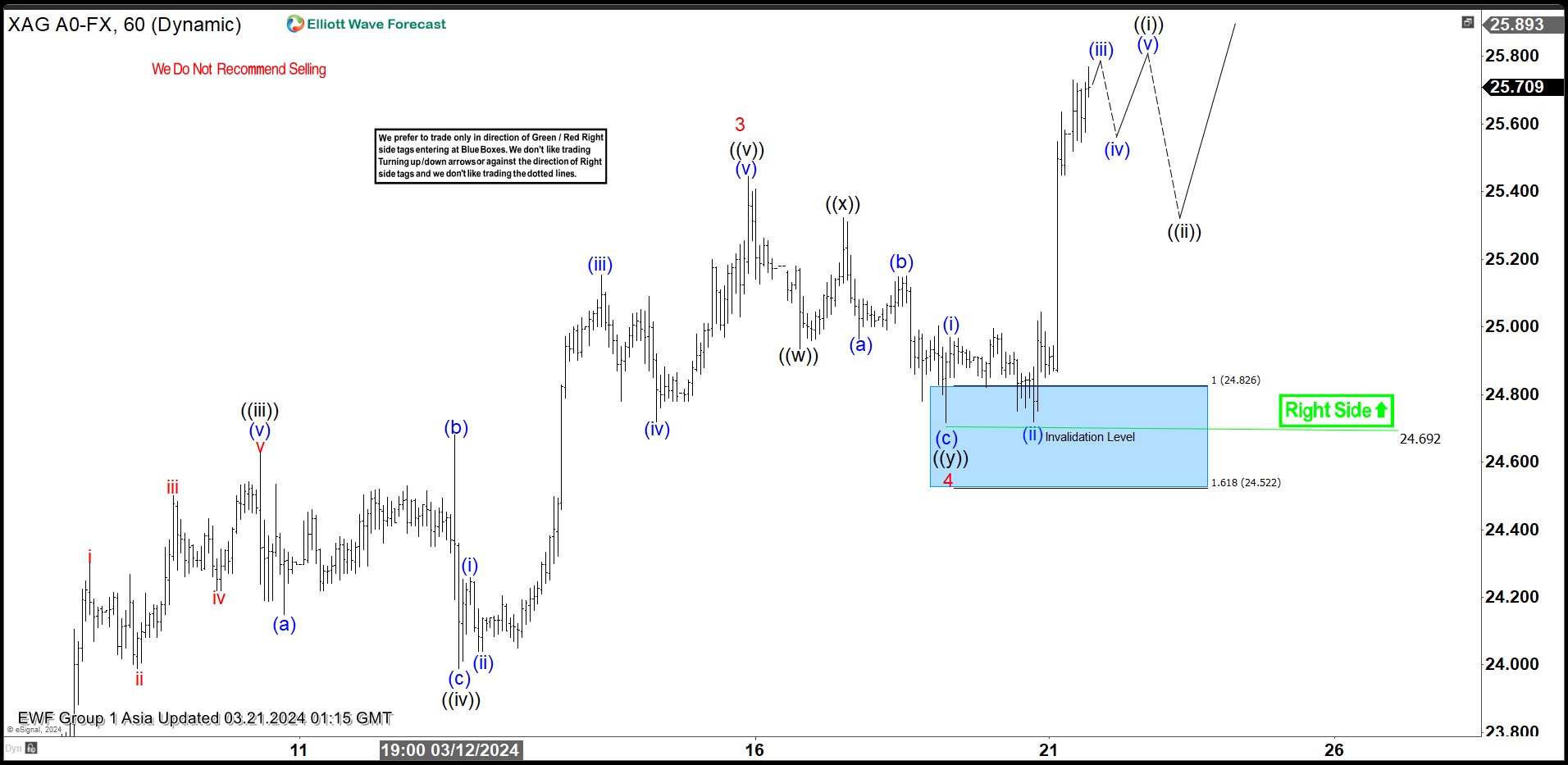 Silver (XAGUSD) Should Continue to Extend Higher