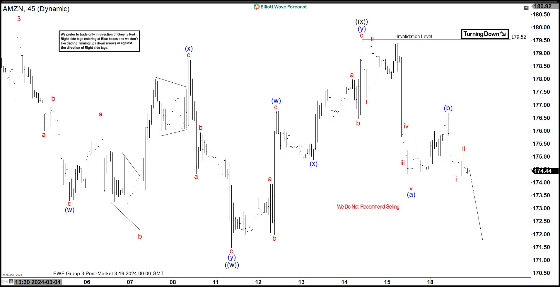 Amazon (AMZN) Looking for 7 Swing Correction