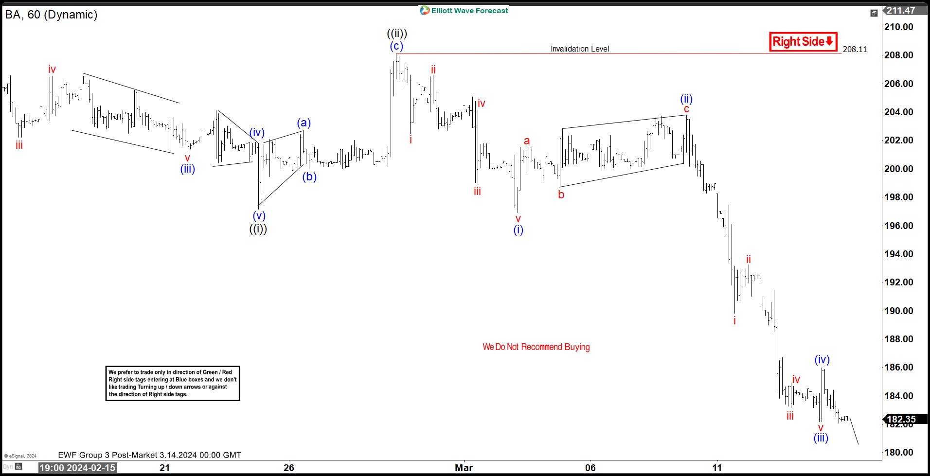 Boeing (BA) Elliott Wave View: Impulse Lower Suggest More Downside
