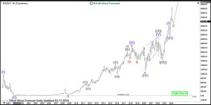 Booking Elliott Wave Monthly