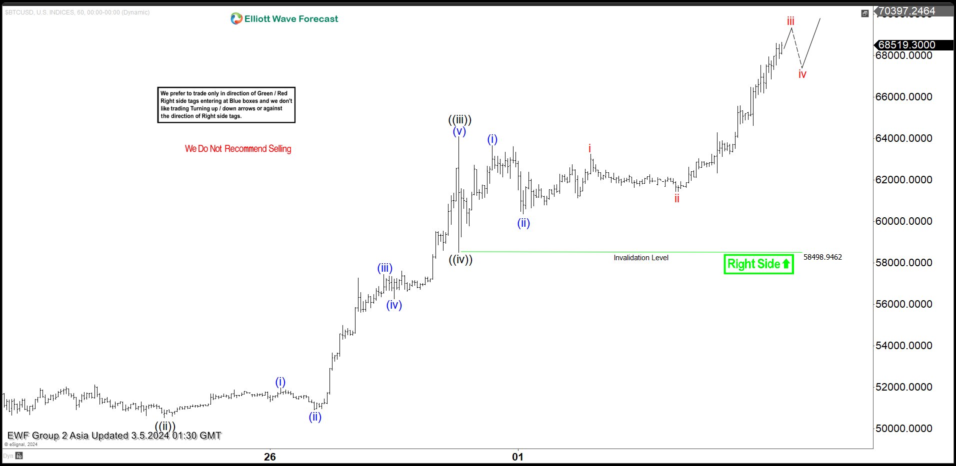 Bitcoin (BTCUSD) Next Bullish Leg In Progress