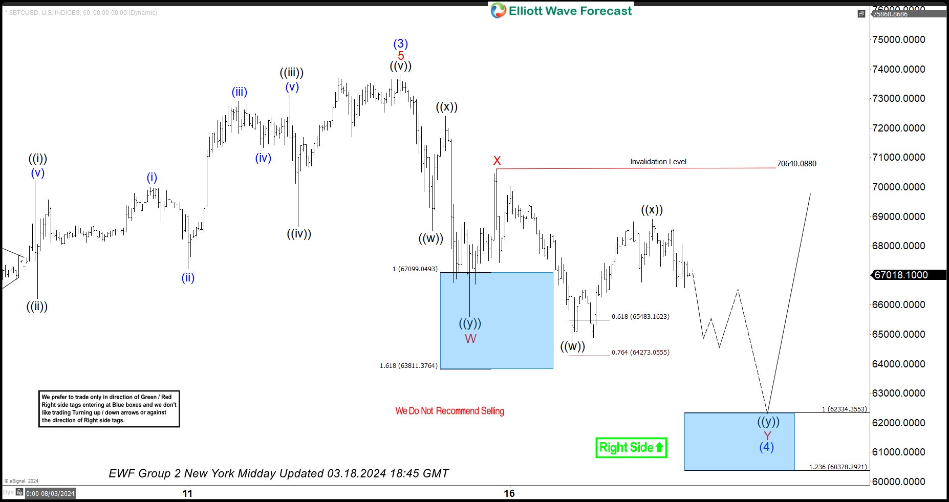 Bitcoin Perfect Reaction Higher From Blue Box Area