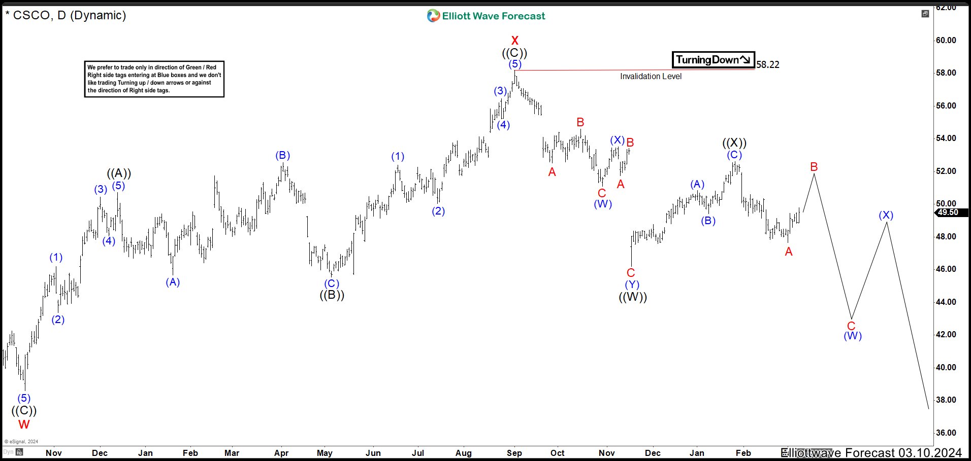 Cisco Systems CSCO is Showing Weakness to Build a Triple. CSCO Alternative Daily Chart March 2024