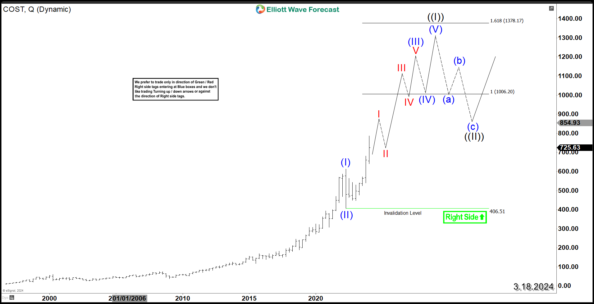 Costco Wholesale ( COST ) Super Cycle Upside Target