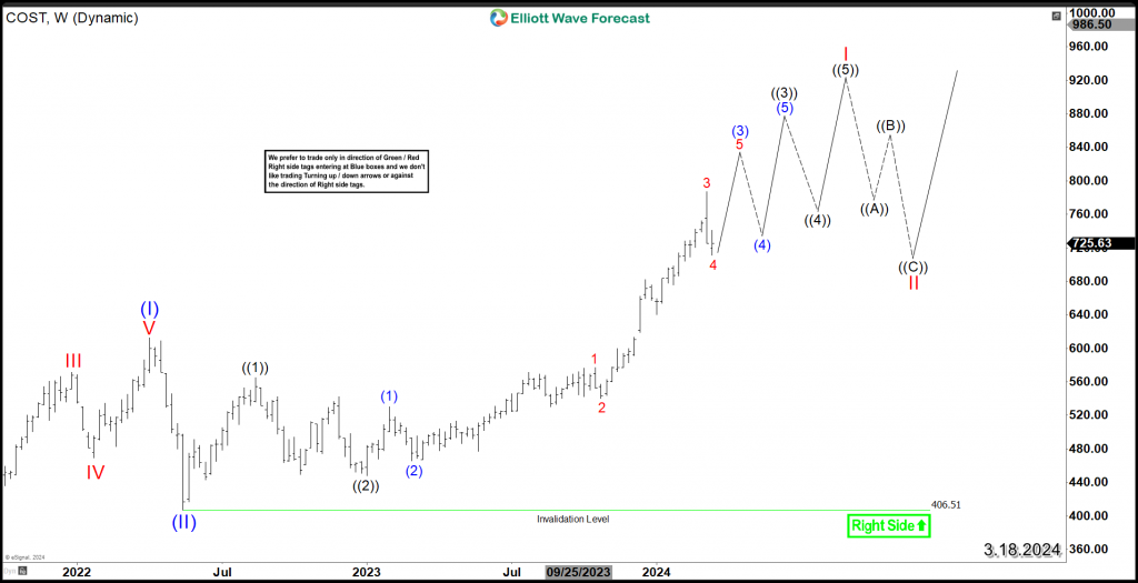 Costco Cost Weekly 3.18.2024