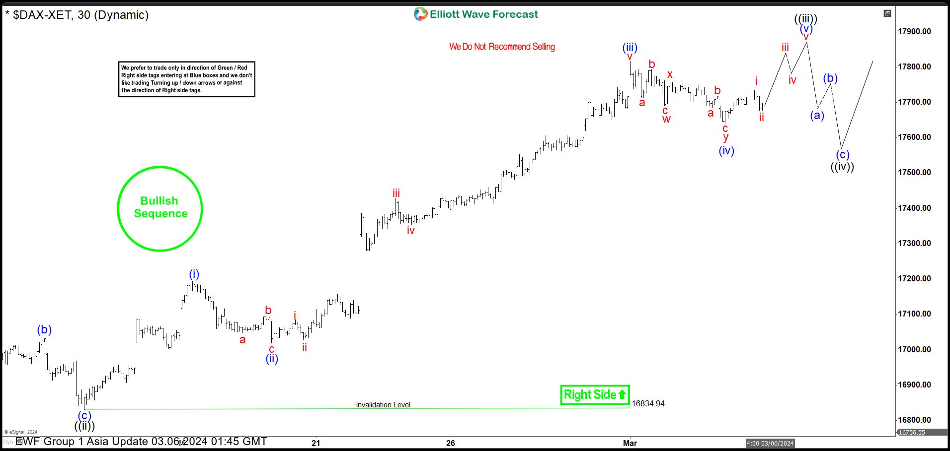 DAX Bullish Impulse Looks Incomplete