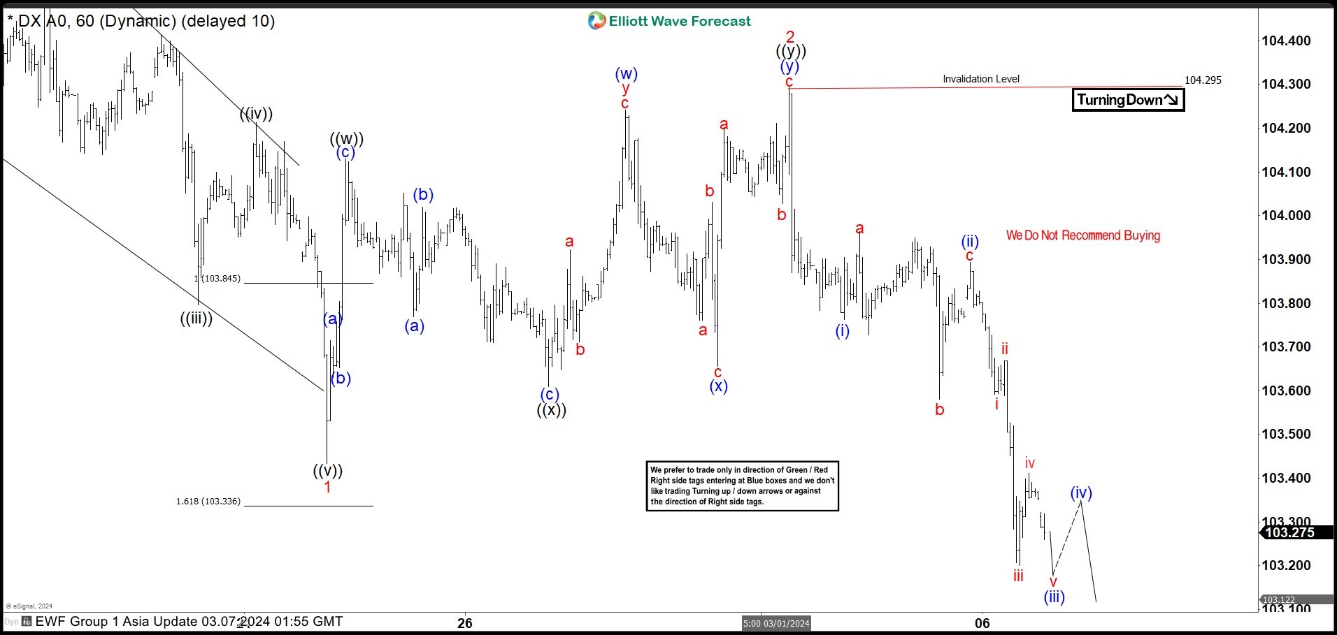 Dollar Index (DXY) Should Continue Lower