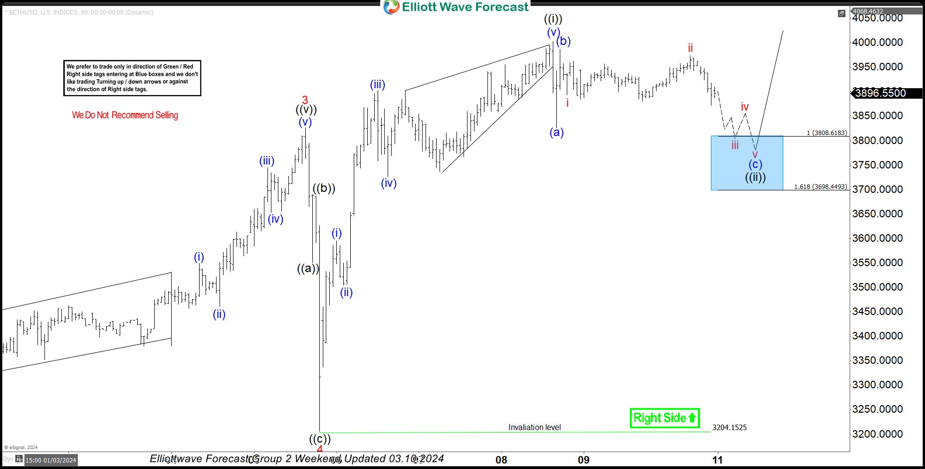 Ethereum (ETHUSD) : Buying The Dips At The Blue Box Area